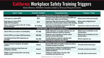 California workplace safety training triggers table with temperature AQI and annual requirements