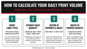 Four-step daily print volume calculation process for industrial label printer sizing