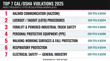 Top 7 most frequently cited Cal/OSHA violations ranked list infographic 2025