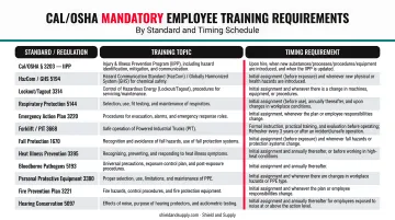 Cal/OSHA mandatory employee training requirements by standard and timing schedule