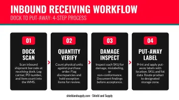 4-step inbound receiving workflow from dock scan to put-away label