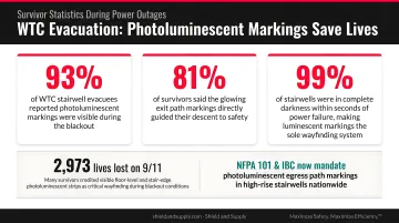 WTC evacuation survivor statistics showing photoluminescent markings effectiveness during power outages