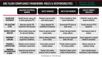 Four-standard arc flash compliance framework roles and responsibilities comparison chart