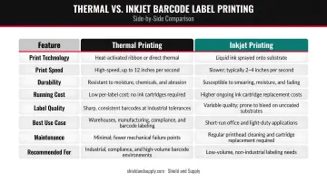 Thermal versus inkjet barcode label printing side-by-side comparison infographic