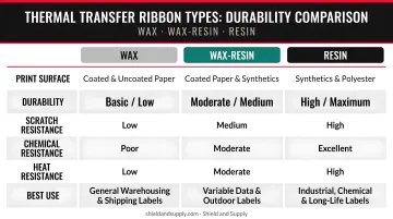Three thermal transfer ribbon types wax wax-resin resin durability comparison chart