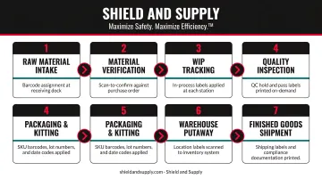 Manufacturing barcode labeling workflow from raw material intake to finished goods shipment