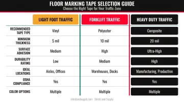 Floor marking tape selection guide by traffic level light foot forklift heavy zones