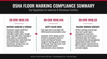 Three key OSHA floor marking regulations 1910.176 1910.144 1910.22 compliance summary