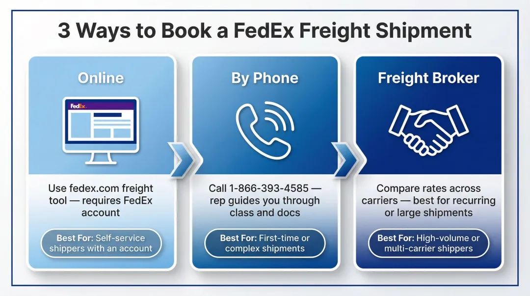 Three methods to schedule FedEx Freight shipment online phone broker process flow