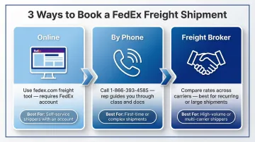 Three methods to schedule FedEx Freight shipment online phone broker process flow
