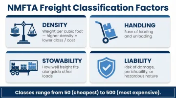 Four freight class factors density handling stowability liability explained infographic