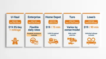 Five Escondido pickup truck rental providers compared by use case rate and features