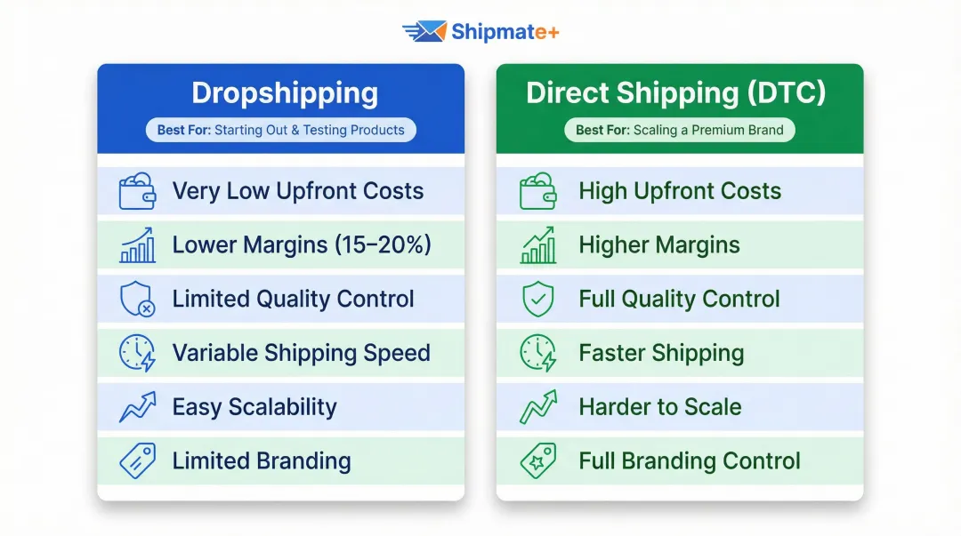 Dropshipping versus direct shipping side-by-side comparison of cost control and scalability