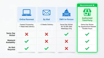 Four vehicle registration renewal methods comparison showing DMV versus third-party options