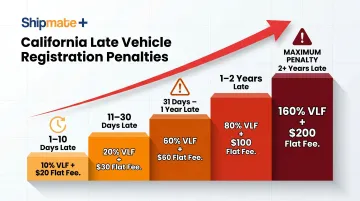 California late vehicle registration penalty escalation chart by days overdue
