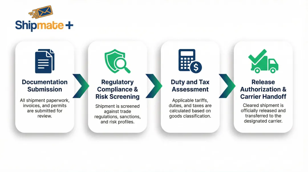 4-step international customs clearance process flow from documentation to carrier release