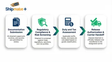 4-step international customs clearance process flow from documentation to carrier release
