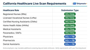California healthcare roles requiring Live Scan fingerprinting DOJ and FBI submission chart
