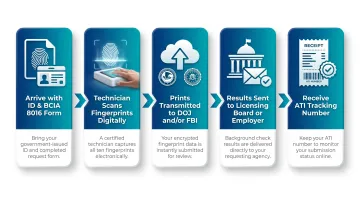 5-step Live Scan fingerprinting appointment process flow for healthcare workers