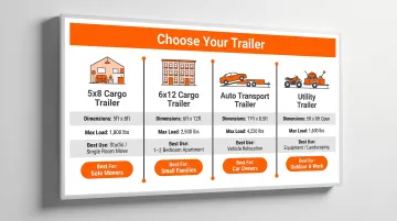 U-Haul trailer size comparison guide from 5x8 cargo to auto transport