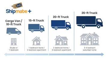 U-Haul truck size guide matching home size to vehicle type infographic