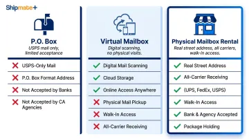 Three business mailbox types comparison P.O. Box virtual and physical rental