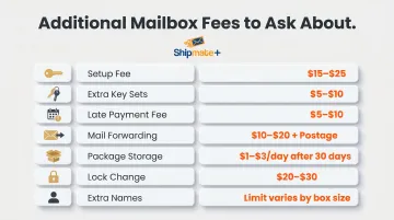 Private mailbox rental additional fees breakdown with typical cost ranges