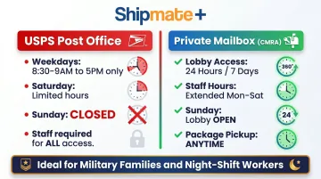 Private mailbox 24/7 access hours versus USPS post office hours comparison chart