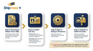 USPS Form 1583 completion process with two-ID requirement steps