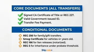 California title transfer required documents checklist infographic with conditional requirements