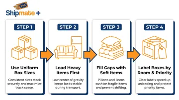 Strategic military PCS packing sequence four-step process for moving truck loading