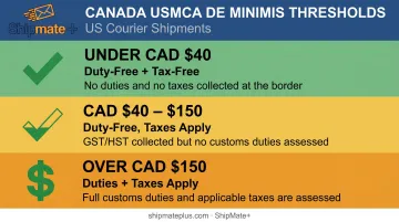 USMCA Canada duty-free threshold tiers for US courier shipments infographic