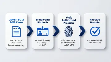 California Live Scan fingerprinting process steps from form to results submission