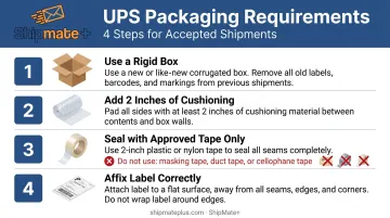 UPS packaging requirements four-step checklist with materials and sealing guidelines