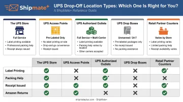 Five types of UPS drop-off locations in California comparison infographic