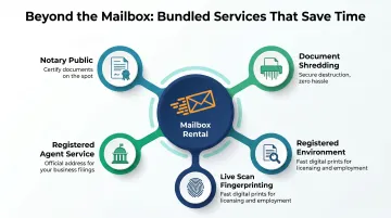 Small business mailbox rental bundled services including notary shredding fingerprinting and registered agent