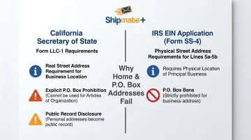 California LLC and IRS address requirements prohibiting P.O. Boxes for business filings