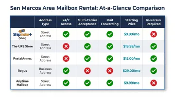 Five San Marcos mailbox rental services comparison chart with key features and pricing