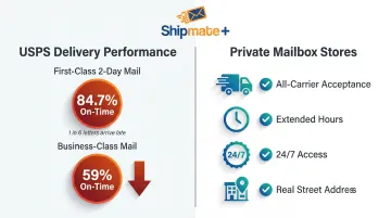 USPS on-time delivery failure rates versus private mailbox store advantages comparison
