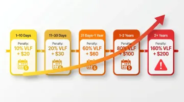 California DMV late registration penalty escalation chart from 10 days to 2 years
