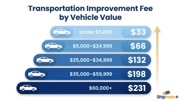 California Transportation Improvement Fee tiers by vehicle value breakdown infographic