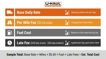 U-Haul local rental cost breakdown showing daily rate mileage fees and late charges