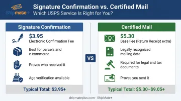 USPS Signature Confirmation versus Certified Mail cost and use case comparison