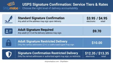 Four USPS Signature Confirmation service tiers pricing comparison rate ladder