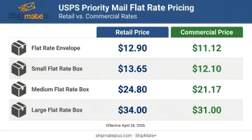 USPS Priority Mail Flat Rate pricing comparison retail versus commercial rates 2026