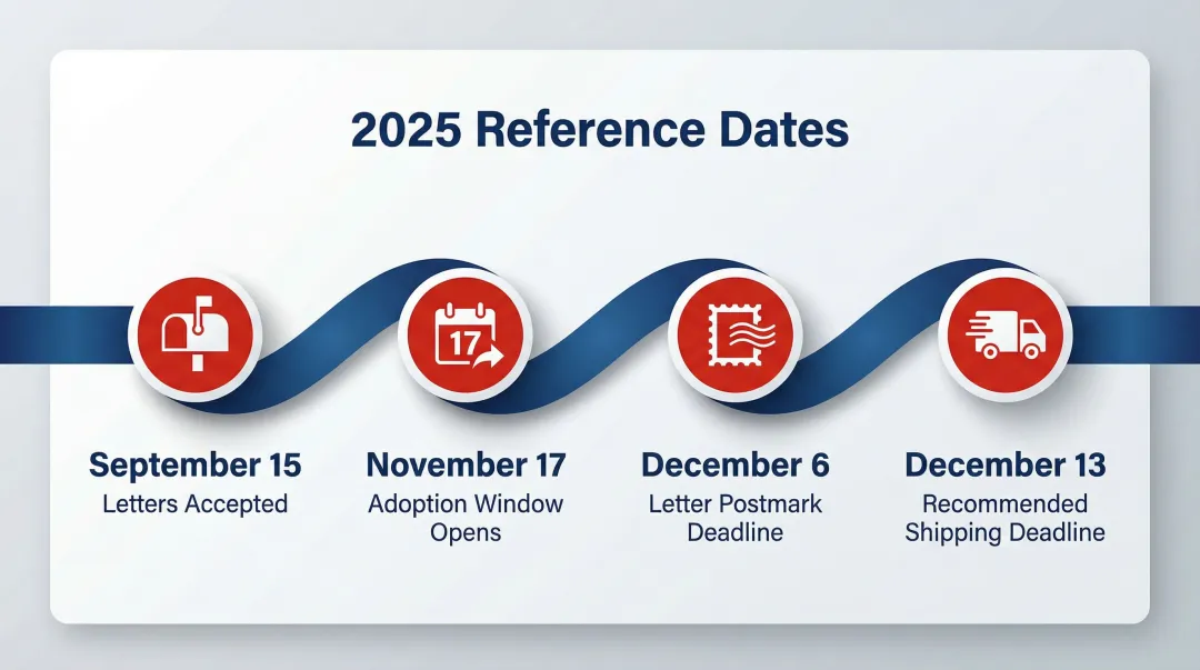 USPS Operation Santa 2025 key dates timeline from September letters to December shipping deadline