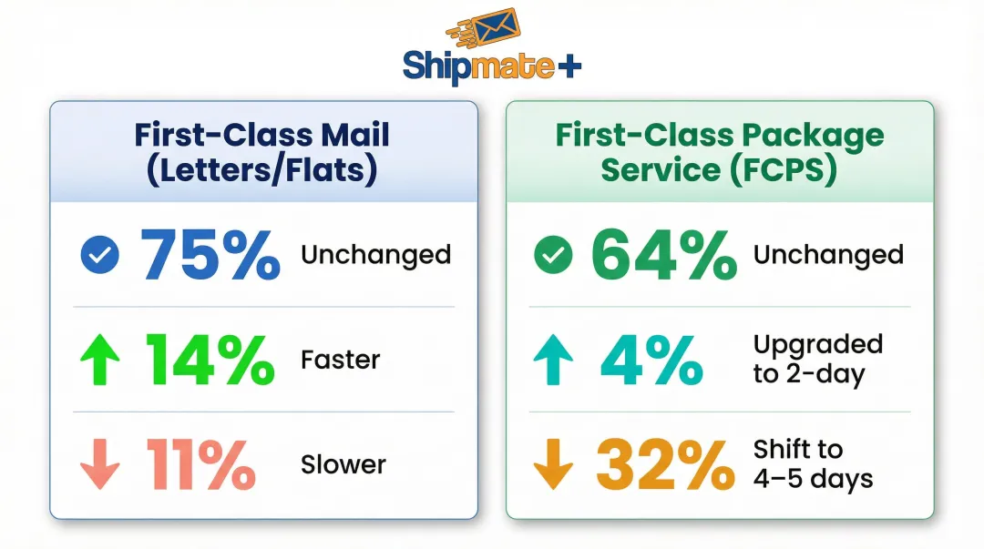 First-Class Mail versus First-Class Package Service delivery speed comparison chart