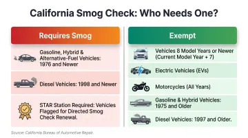 California smog check requirements exemptions and STAR station rules breakdown infographic
