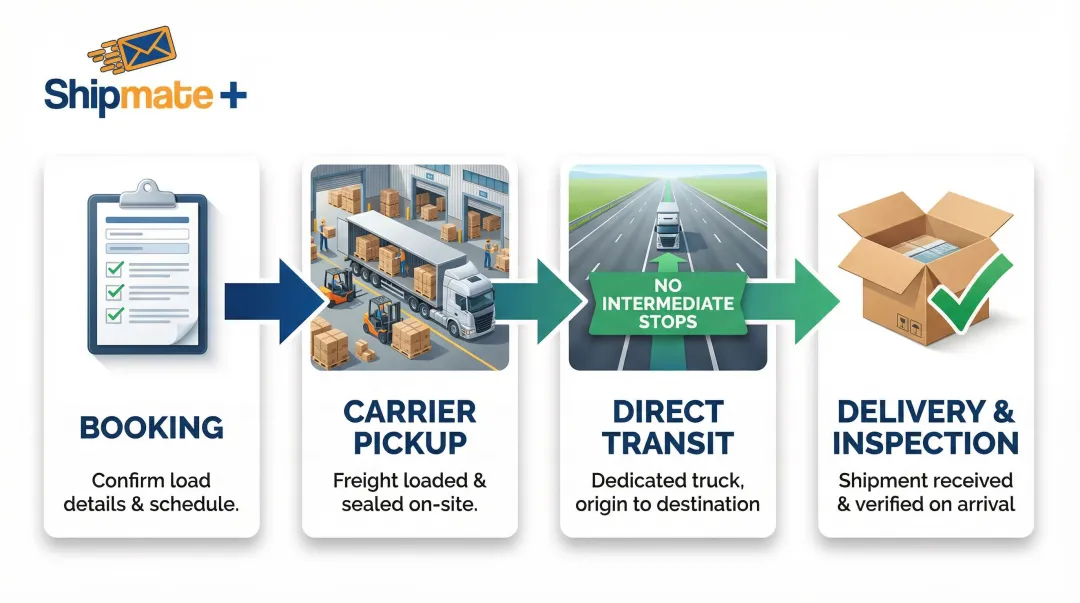 4-step FTL freight shipment process from booking to delivery inspection