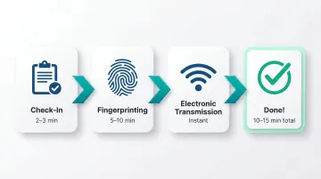 4-step Live Scan fingerprinting appointment process flow infographic